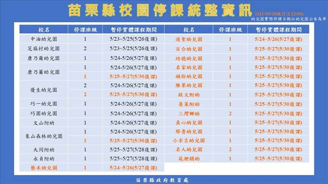 苗栗縣校園停課情形。（苗栗縣政府提供／李京昇苗栗傳真）