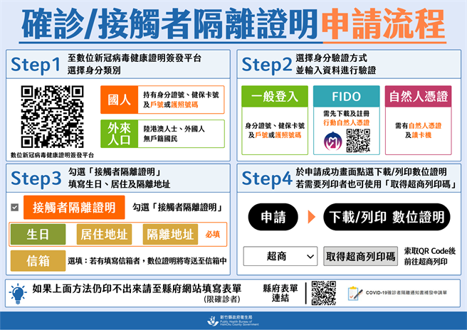 确诊者与接触者隔离证明申请流程。（新竹县府提供／邱立雅竹县传真）