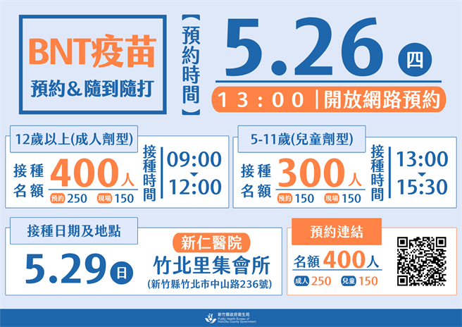 BNT疫苗开放26日下午预约。（新竹县府提供／邱立雅竹县传真）