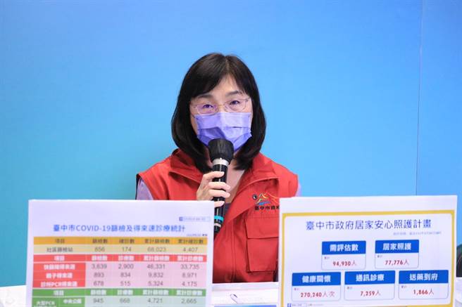 台中市卫生局副局邱惠慈表示，台中市25日新增本土确诊案例9766例，近8、9成都是轻症或无症状患者。（台中市政府提供／卢金足台中传真）