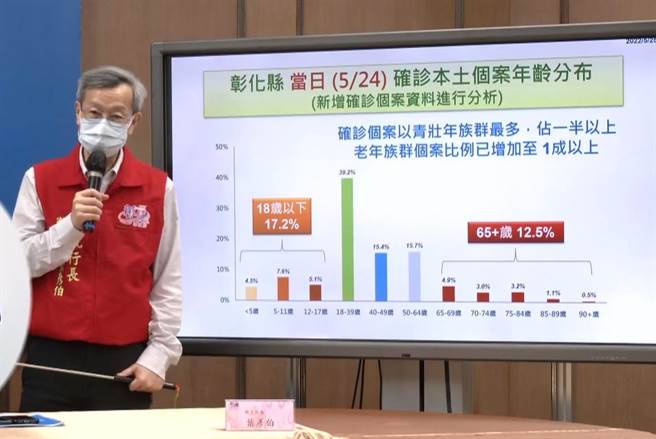 彰化縣衛生局長葉彥伯表示，65歲以上長者確診佔12.5％，仍是關懷重點。（吳敏菁攝）