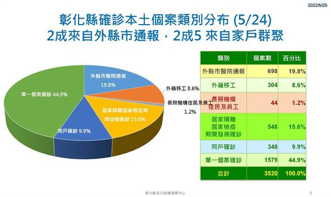 彰化確診人數分布。（彰化縣衛生局提供／吳敏菁彰化傳真）