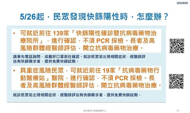 快篩陽性，可就近前往139家快篩陽性確診抗病毒藥物治療院所，進行確診，不須PCR。（彰化縣衛生局提供／吳敏菁彰化傳真）
