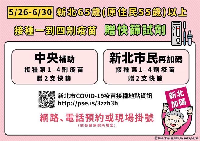 新北宣布65岁以上长者只要出来打疫苗，共可领到4支快筛试剂，新北目前备货52万支。(新北市卫生局提供)

