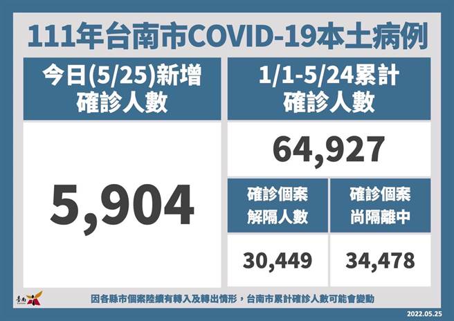 台南市今天新增本土確診5904例。(台南市政府提供／曹婷婷台南傳真)