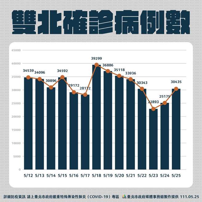 台北市長柯文哲從數據分析，洪峰應該已經過了，但高原期要維持多久還不知道。（北市府提供／游念育台北傳真）