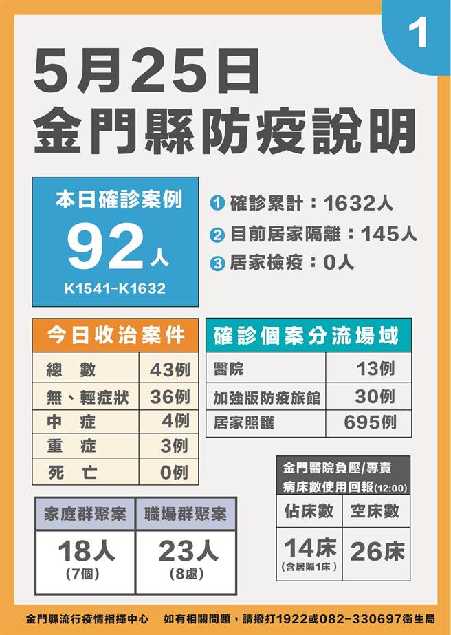 金门今天新增92名新冠确诊，县府下午直播说明最新疫情状况之一。（县府提供）