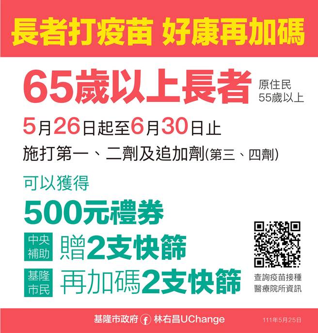 基隆市長林右昌今日宣布，為鼓勵長輩盡速完成接種疫苗，設籍基隆市民加碼送2劑快篩。（基隆市政府提供／陳彩玲基隆傳真）