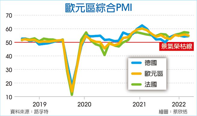 欧元区综合PMI