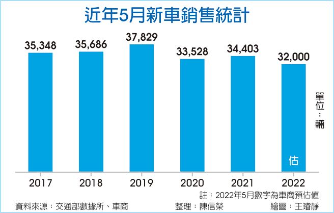 近年5月新車銷售統計