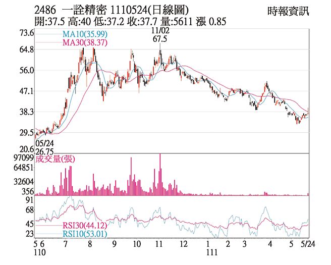 2486 一诠精密  1110524(日线图)