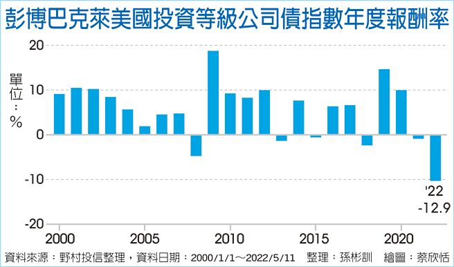 彭博巴克莱美国投资等级公司债指数年度报酬率