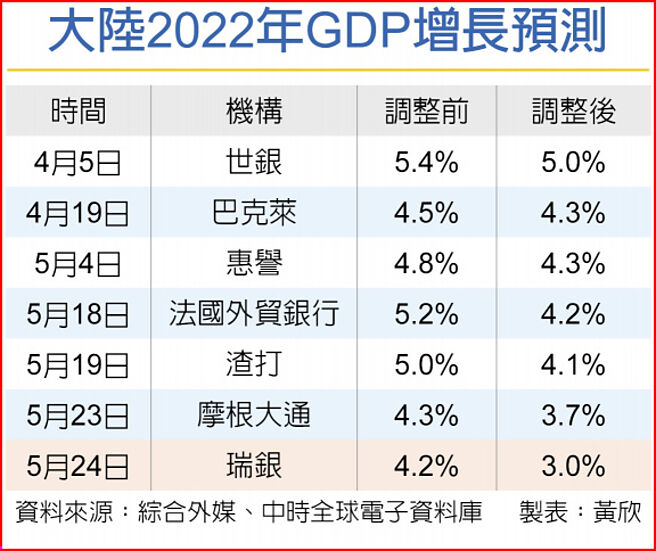 大陆2022年GDP增长预测