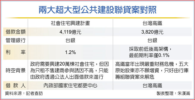 两大超大型公共建设联贷案对照