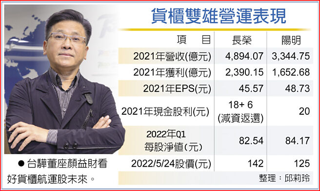 货柜双雄营运表现　台骅董座顏益财看好货柜航运股未来。