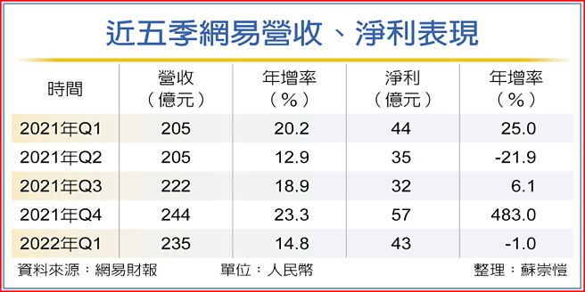 近五季网易营收、净利表现
