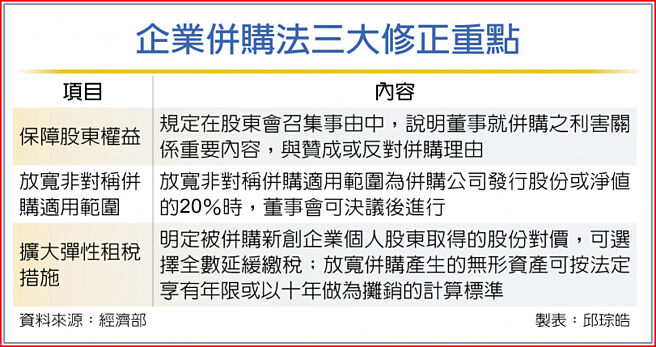 企业併购法三大修正重点