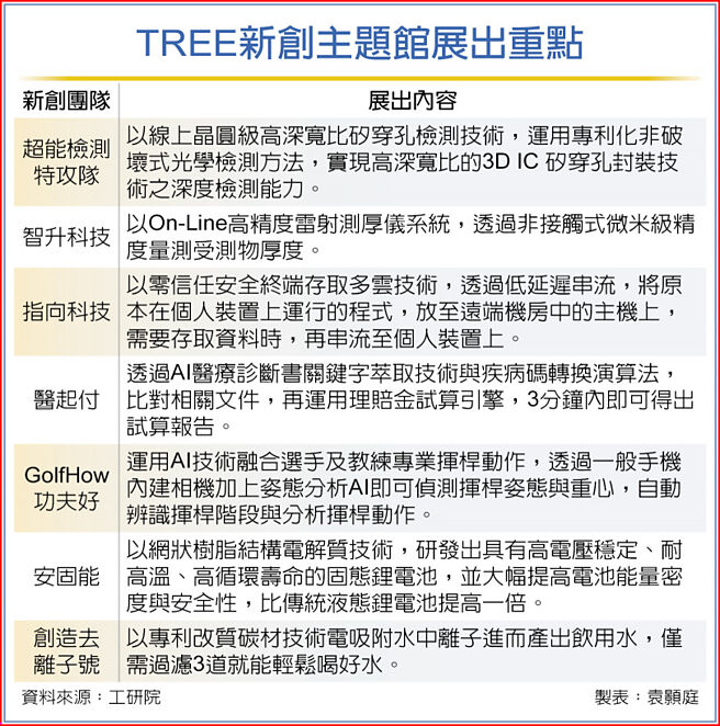TREE新创主题馆展出重点