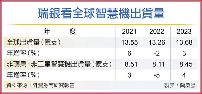 瑞銀看全球智慧機出貨量
