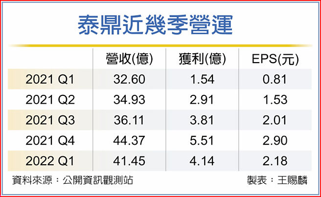 泰鼎近几季营运