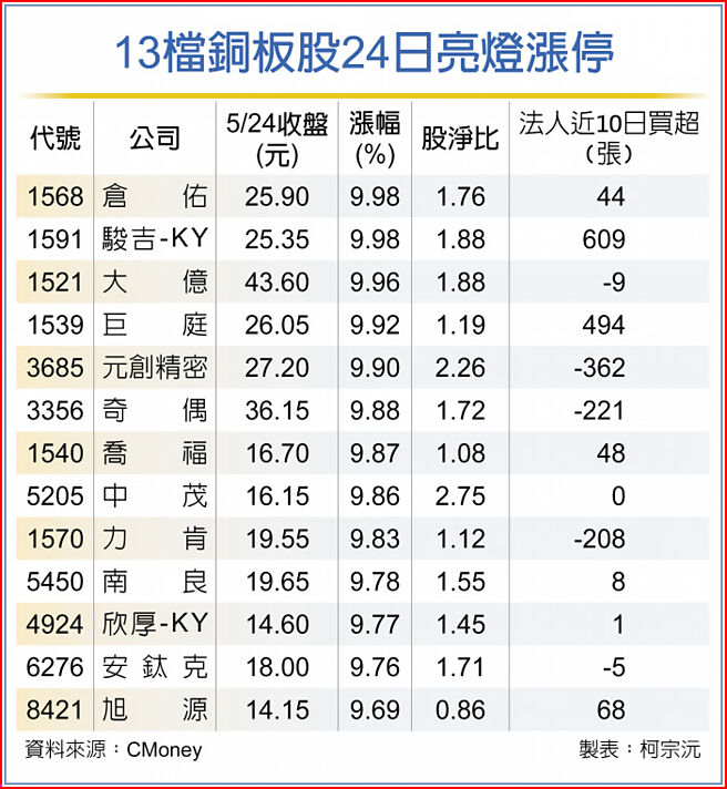 13檔铜板股24日亮灯涨停