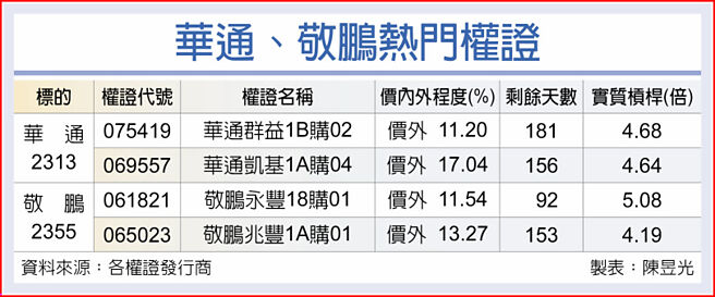 华通、敬鹏热门权证