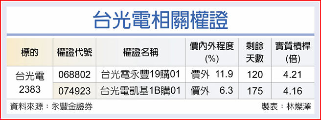 台光電相關權證