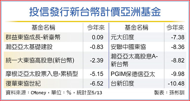 投信發行新台幣計價亞洲基金
