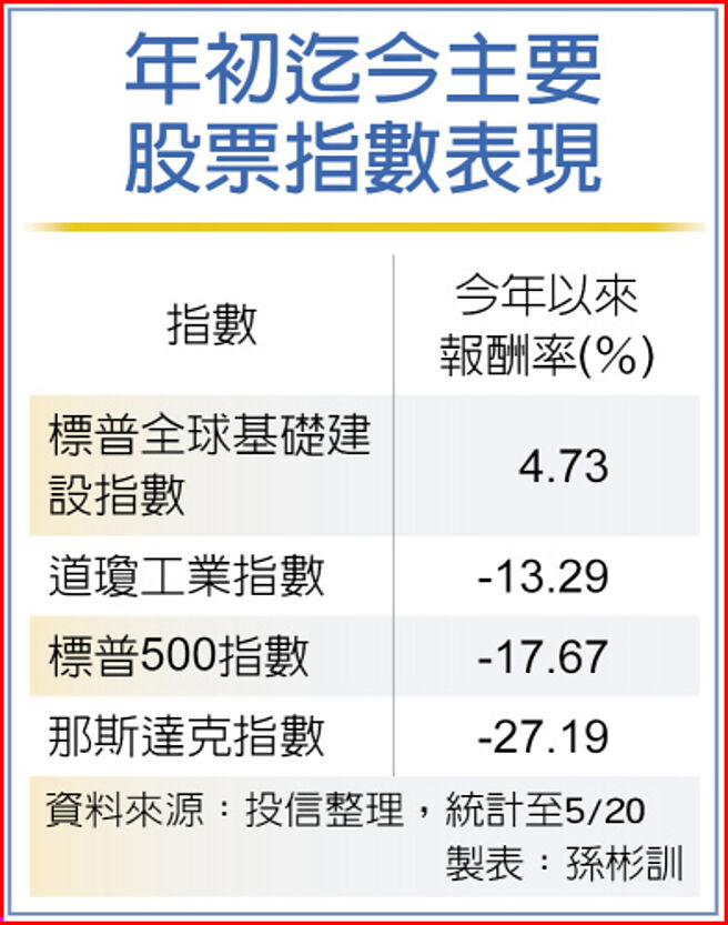 年初迄今主要股票指数表现