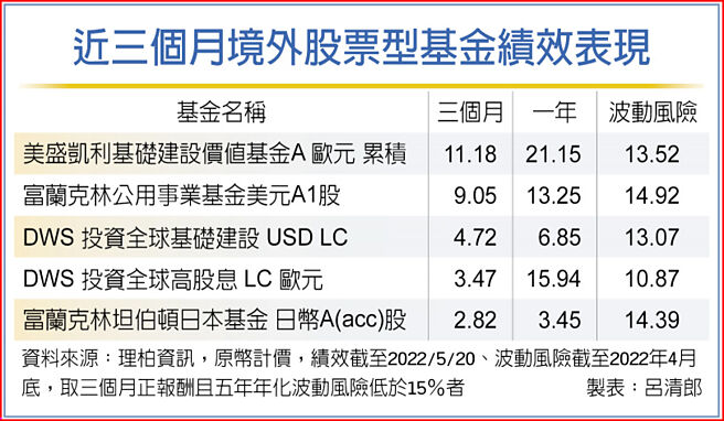 近三个月境外股票型基金绩效表现