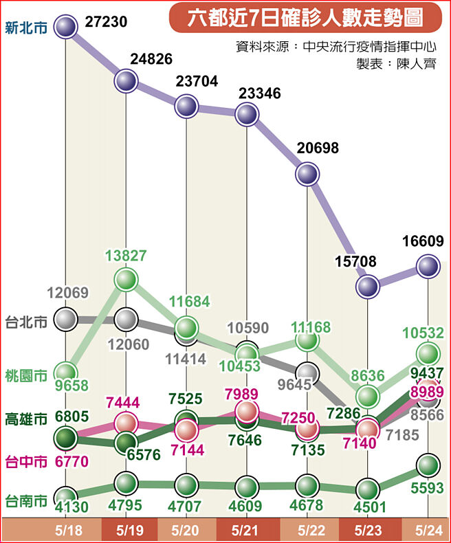 六都近7日确诊人数走势图