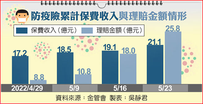防疫险累计保费收入与理赔金额情形