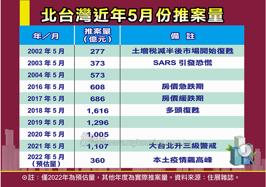 北台灣近年5月份推案量