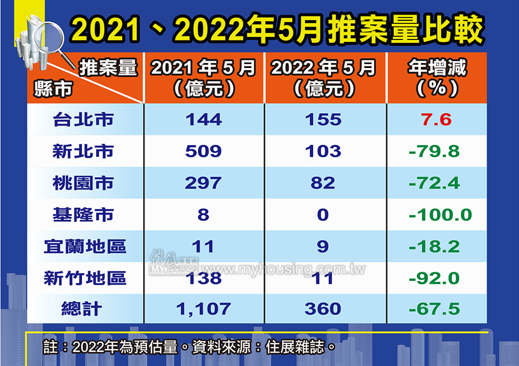 2021、2022年5月推案量比較