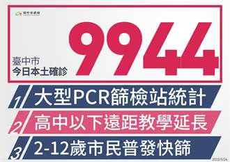 中市新增9944例 38歲女併發急性胰臟炎搶救8天不治