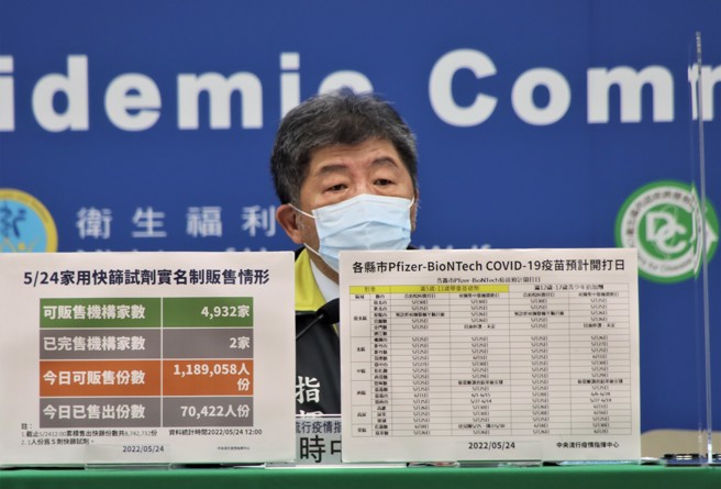 陈时中指出，25日的76死，对应到的是5月18、19日的8、9万确诊，因此死亡率约为万分之8~9%。(图／指挥中心)