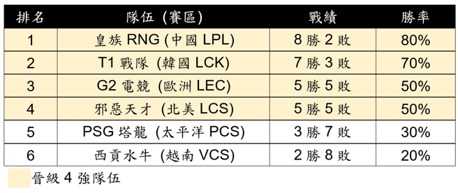 对抗赛各队伍的战绩