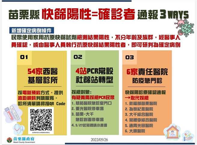 快篩陽性通報流程。（苗栗縣政府提供／李京昇苗栗傳真）