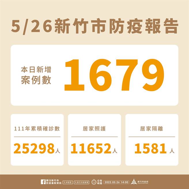 新竹市26日新增1679名確診個案。（新竹市府提供／邱立雅竹市傳真）