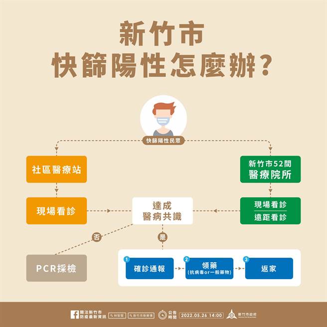 快篩陽性怎麼辦？（新竹市府提供／邱立雅竹市傳真）