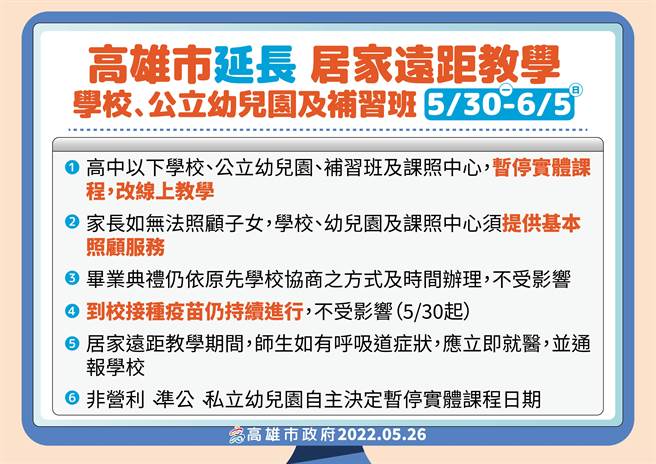 高雄校园29日前暂停实体课程，许多亲师生相当关心后续復课状况，高市府宣布，经过专家会议讨论，决定延长停止实体课程时间至6月5日。（高市府教育局提供／洪浩轩高雄传真）