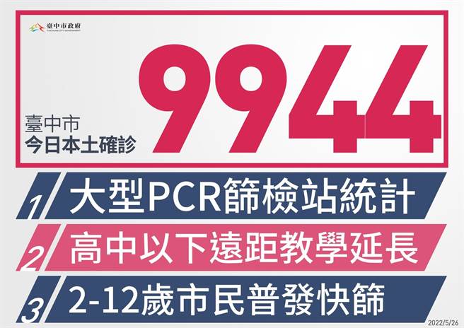 台中市26日本土确诊新增9944例本土个案，新增13位中重症入住加护病房，并再增5人染疫死亡。（台中市政府提供／冯惠宜台中传真）