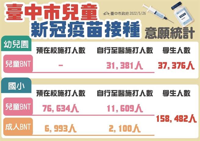 台中市教育局公布幼儿园、国小愿接种儿童BNT疫苗的统计数据。（台中市政府提供／冯惠宜台中传真）
