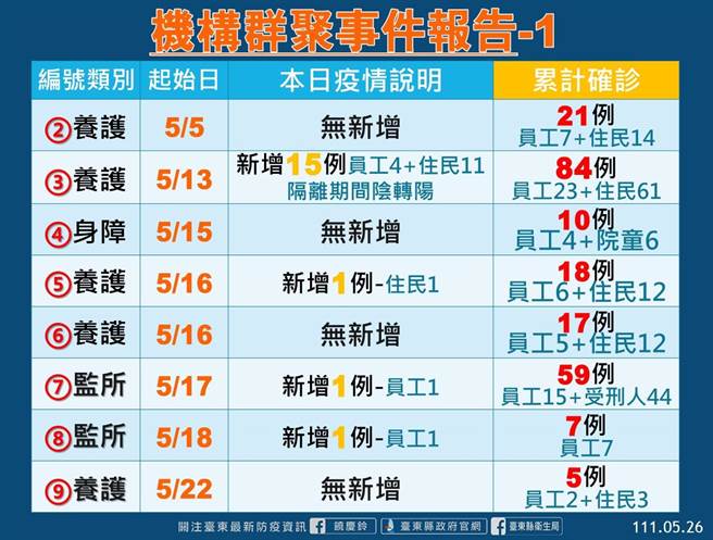 台东机构群聚事件报告。（台东县府提供／蔡旻妤台东传真）