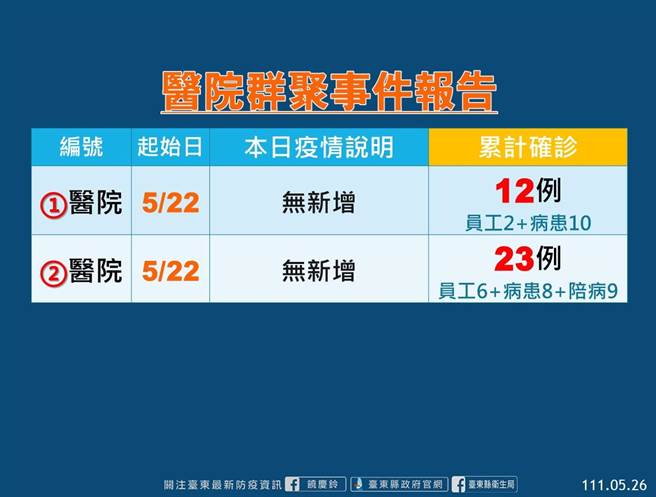 台东医院群聚事件报告。（台东县府提供／蔡旻妤台东传真）