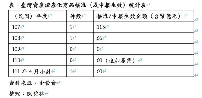 （金管会统计臺湾资产证券化商品核准（或申报生效），反映出台湾资产证券化商品的怪象。资料来源／金管会）