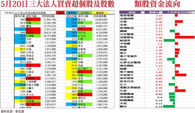 类股资金流向+5月20日三大法人买卖超个股及股数。（图/理财周刊提供）