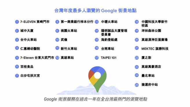 Google日前公布台灣街景搜尋排行榜，7-11東崎門市登上王座，讓許多人一頭霧水。(圖／Google台灣官方部落格)