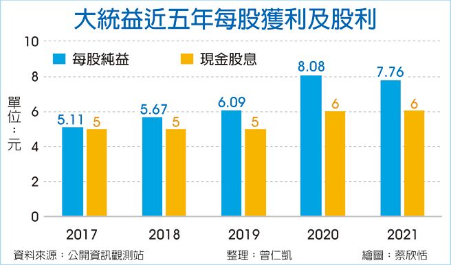 大统益近五年每股获利及股利
