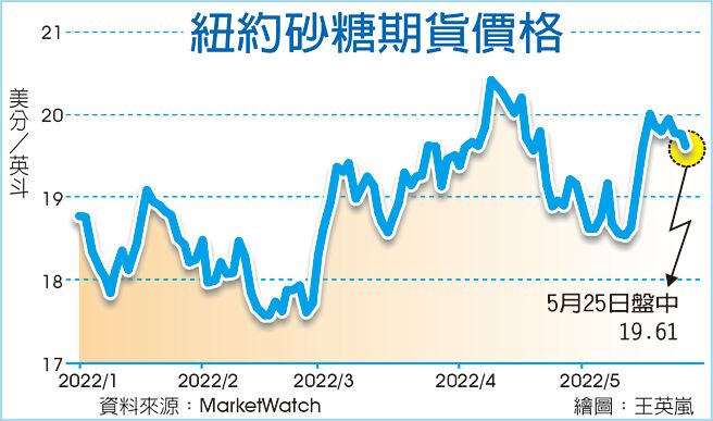 纽约砂糖期货价格